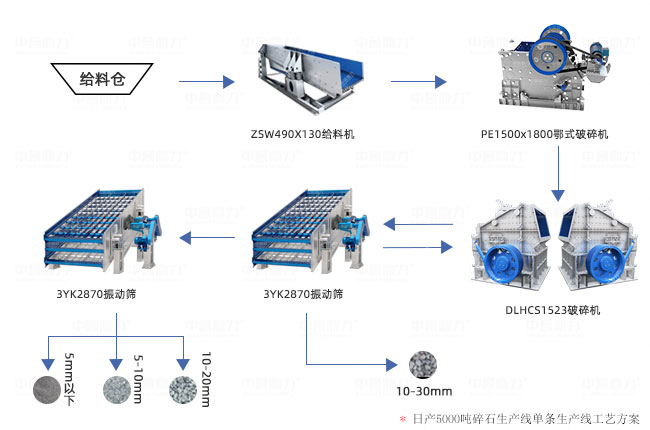 日產(chǎn)50000噸大型碎石機生產(chǎn)線