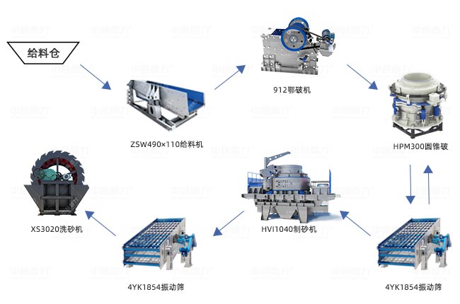 時(shí)產(chǎn)300噸制砂生產(chǎn)線工藝圖