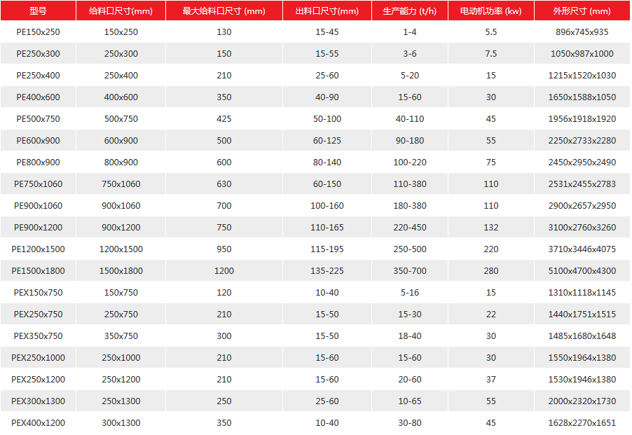 錘式破碎機(jī)技術(shù)參數(shù)