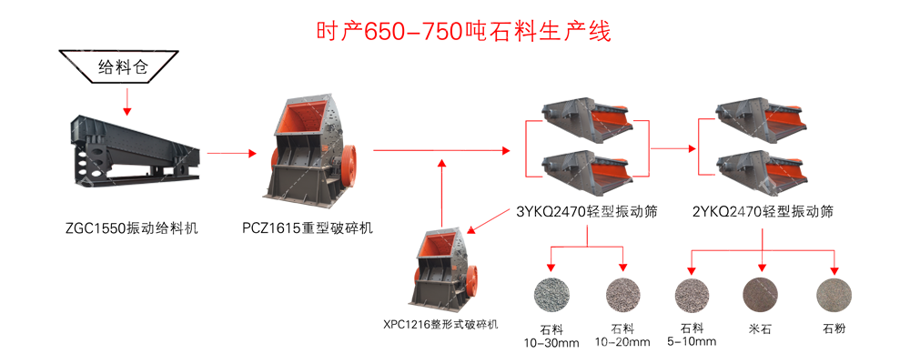 內(nèi)蒙古時(shí)產(chǎn)650-750噸砂石料生產(chǎn)線(xiàn)工藝流程圖