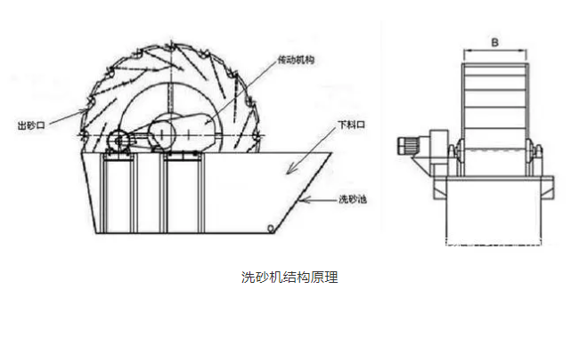 輪式砂石洗選機結(jié)構(gòu)