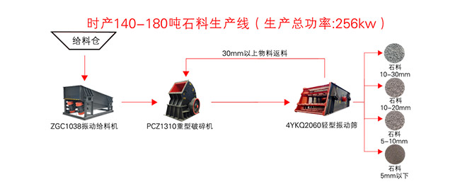 時(shí)產(chǎn)150噸石料生產(chǎn)線流程圖